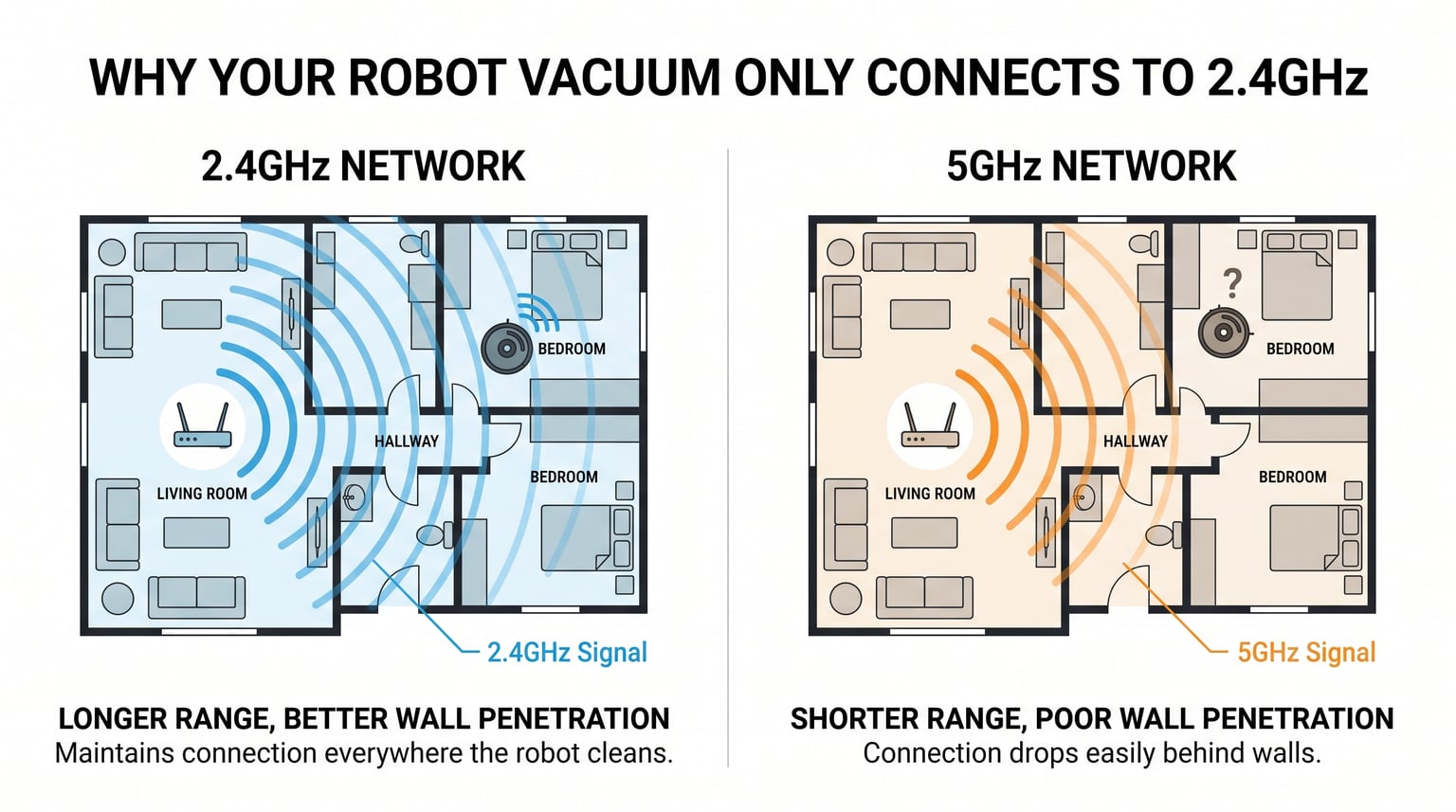 Why does my robot vacuum only connect to 2.4GHz and not 5GHz